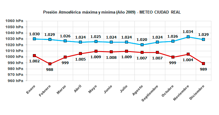 Gráfico presión atmosférica máxima y mínima año 2009