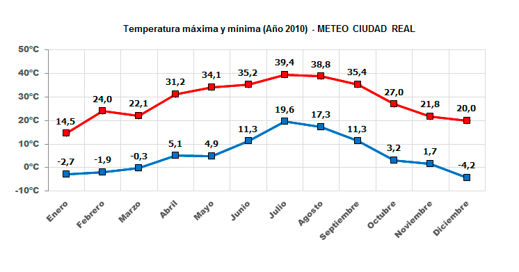 Gráfico temperaturas máximas y mínimas año 2010