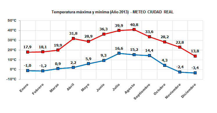 Gráfico temperaturas máximas y mínimas año 2013