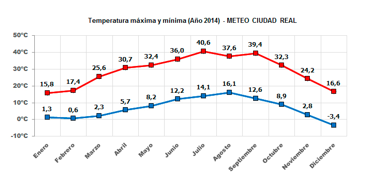 Gráfico temperaturas máximas y mínimas año 2014