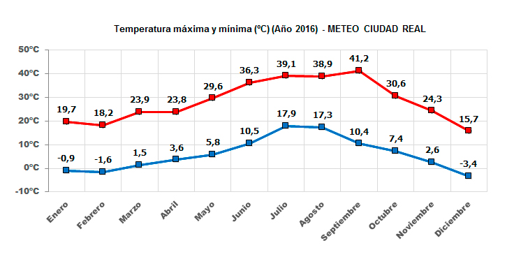 Gráfico temperaturas máximas y mínimas año 2016