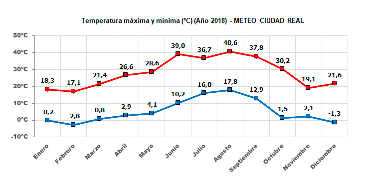Gráfico temperaturas máximas y mínimas año 2018